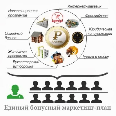 Проект Рублик. Отзывы о возможности заработка.