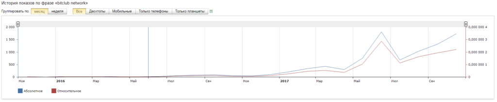 Популярность Bitclub Network