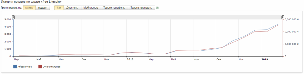 Отзыв про Free Litecoin