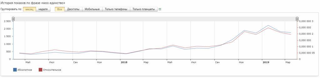 МОО Единство